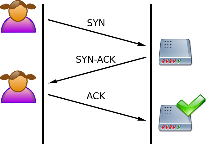 TCP three-way handshake