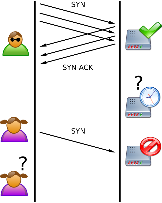  SYN Flood